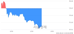 오후 1:00 현재 코스닥은 38:62으로 매수우위, 매수강세 업종은 출판·매체복제업(0.60%↑)