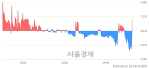 <코>테크엘, 현재가 6.18% 급등