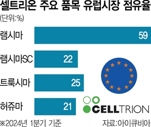 '직판' 힘주는 셀트리온, 유럽거점 4곳 더 늘렸다