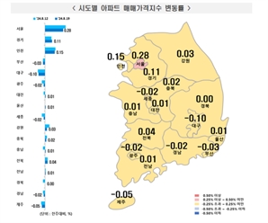 서울 아파트 가격 22주 연속 상승…상승 폭은 둔화