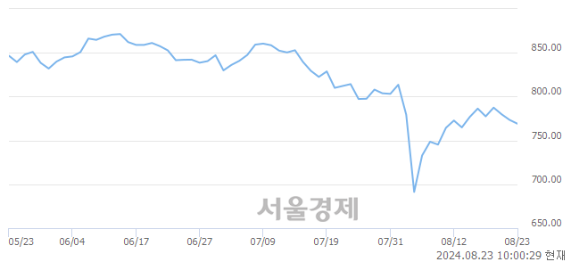 오전 10:00 현재 코스닥은 39:61으로 매수우위, 매수강세 업종은 기타 제조업(0.01%↓)