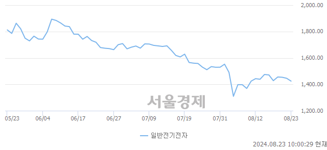 오전 10:00 현재 코스닥은 39:61으로 매수우위, 매수강세 업종은 기타 제조업(0.01%↓)