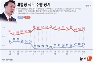 尹지지율, 4개월째 '20%대' 그쳐…경제·민생·물가서 부정 평가 높아[한국갤럽]