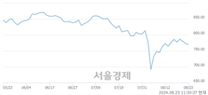 오전 11:30 현재 코스닥은 40:60으로 매수우위, 매수강세 업종은 종이·목재업(0.88%↓)
