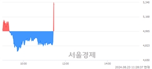 <코>원익, 현재가 5.96% 급등