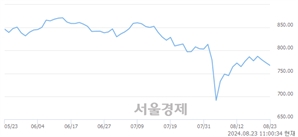 오전 11:00 현재 코스닥은 38:62으로 매수우위, 매수강세 업종은 종이·목재업(0.99%↓)