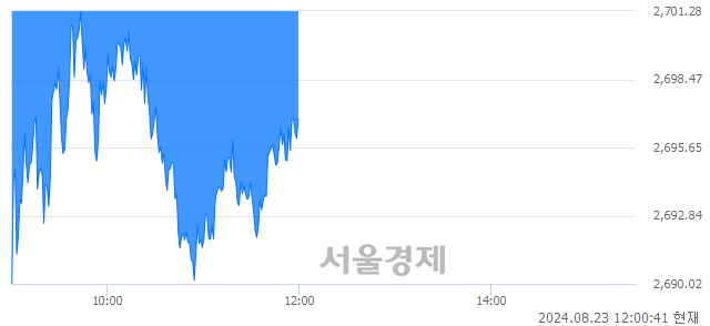 [정오 시황] 코스피 2696.79, 하락세(▼10.88, -0.40%) 지속