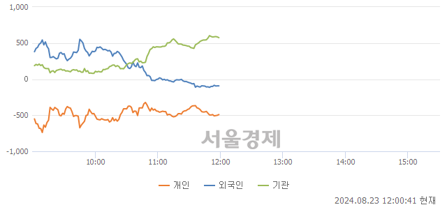 [정오 시황] 코스피 2696.79, 하락세(▼10.88, -0.40%) 지속