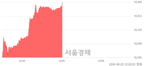 <유>삼성카드, 장중 신고가 돌파.. 43,300→44,400(▲1,100)