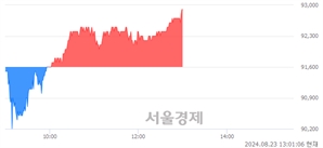 <유>메리츠금융지주, 장중 신고가 돌파.. 92,900→93,000(▲100)