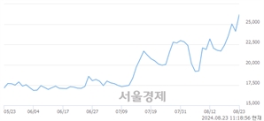<유>HDC현대산업개발, 장중 신고가 돌파.. 26,450→26,500(▲50)