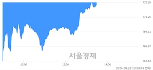 오후 1:30 현재 코스닥은 41:59으로 매수우위, 매수강세 업종은 비금속업(0.48%↓)