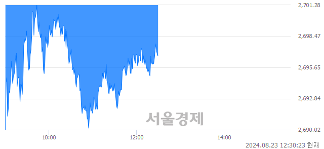 오후 12:30 현재 코스피는 39:61으로 매수우위, 매수강세 업종은 화학업(0.67%↓)