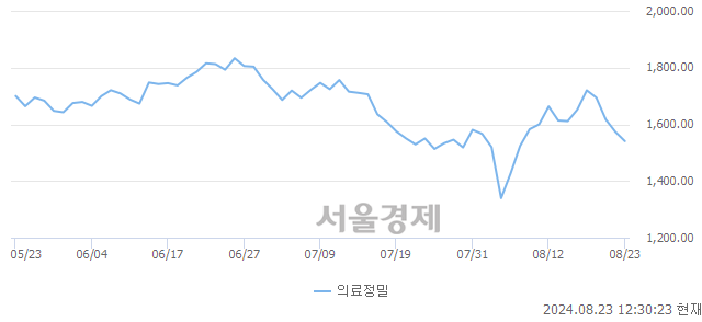 오후 12:30 현재 코스피는 39:61으로 매수우위, 매수강세 업종은 화학업(0.67%↓)