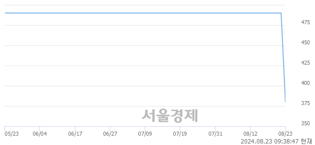 <코>SGA, 상한가 진입.. +29.98% ↑