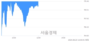 [정오 시황] 코스닥 769.85, 하락세(▼3.62, -0.47%) 지속