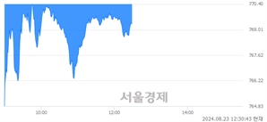 오후 12:30 현재 코스닥은 38:62으로 매수우위, 매수강세 업종은 기타 제조업(0.63%↓)