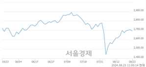 오전 11:00 현재 코스피는 37:63으로 매수우위, 매수강세 업종은 의료정밀업(2.80%↓)