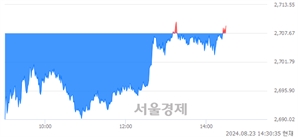 오후 2:30 현재 코스피는 43:57으로 매수우위, 매도강세 업종은 통신업(1.27%↑)