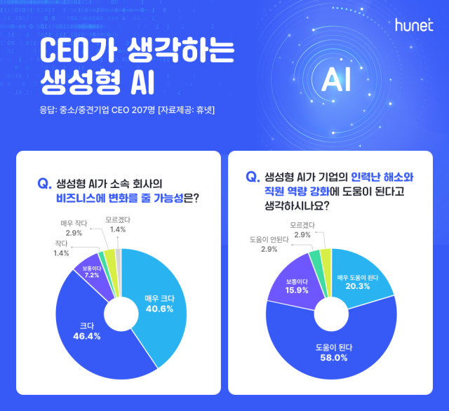 중기 CEO ‘생성형 AI 인식’ 설문조사 결과. 사진 제공=휴넷