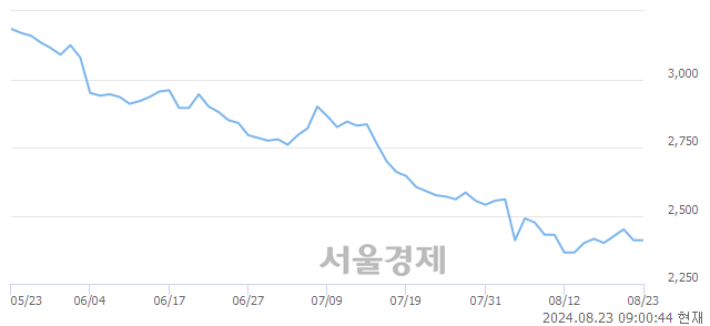 유한화갤러리아우, 상한가 진입.. +29.88% ↑