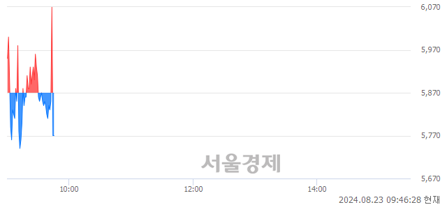 <코>예스24, 현재가 5.11% 급락