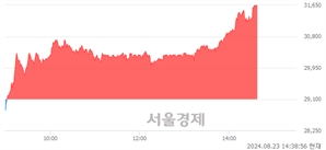 <유>종근당바이오, 장중 신고가 돌파.. 30,900→31,700(▲800)