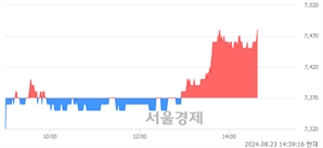 <코>코엔텍, 장중 신고가 돌파.. 7,400→7,480(▲80)