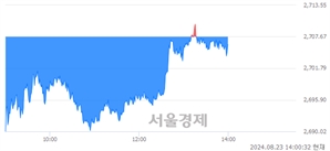 오후 2:00 현재 코스피는 40:60으로 매수우위, 매수강세 업종은 화학업(0.39%↓)