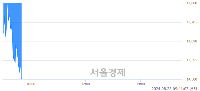 코유라클, 장중 신저가 기록.. 15,020→14,480(▼540)