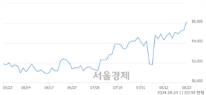 <유>SK텔레콤, 장중 신고가 돌파.. 56,400→56,500(▲100)