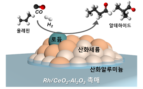 로듐 기반 하이드로포밀용 비균질계 촉매 개념도. 연구그림=유니스트