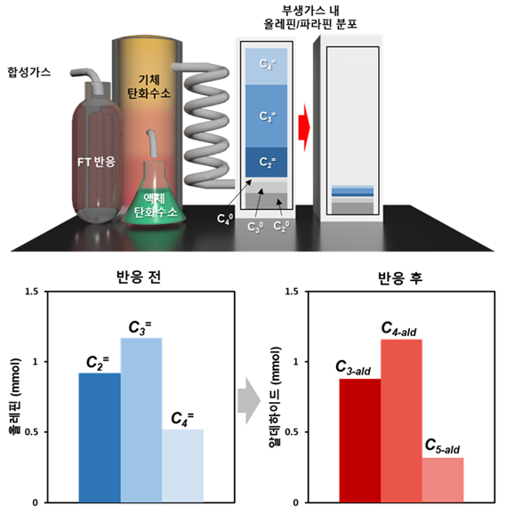 LAO 생산 과정 중 부생가스 업그레이드용 하이드로포밀반응 모식도(위)와 하이드로포밀반응 전·후 부생가스 내 올레핀 성분 변화. 연구그림=유니스트