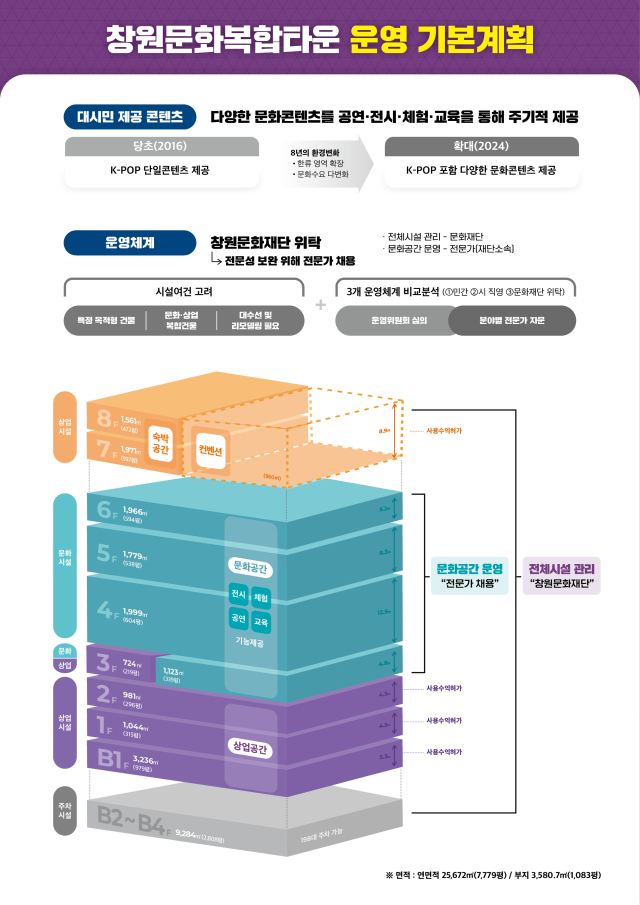 창원문화복합타운 운영 기본계획. 사진제공=창원시