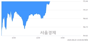 오후 1:00 현재 코스닥은 41:59으로 매수우위, 매수강세 업종은 의료·정밀기기업(0.28%↑)