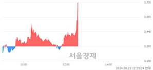 <유>와이투솔루션, 현재가 5.37% 급등