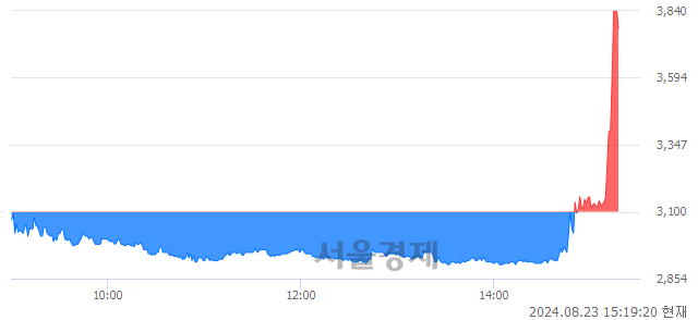 코DXVX, 상한가 진입.. +30.00% ↑