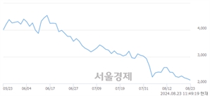 <코>본느, 장중 신저가 기록.. 2,110→2,100(▼10)