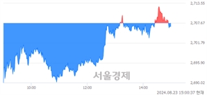 오후 3:00 현재 코스피는 43:57으로 매수우위, 매수강세 업종은 화학업(0.33%↓)