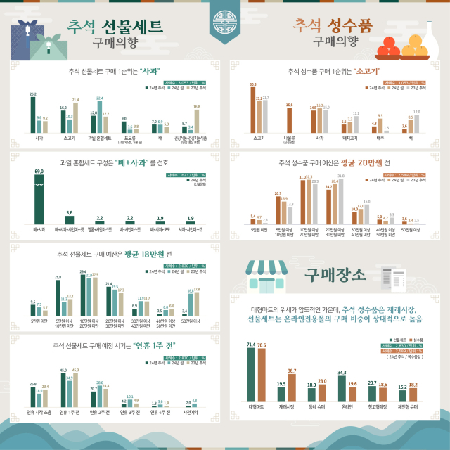 '소고기·홍삼보다 이것' 추석 선물 선호도 '1위' 무엇