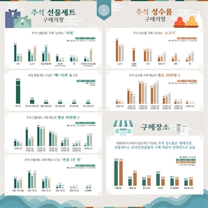 "소고기·홍삼보다 이것" 추석 선물 선호도 '1위' 무엇