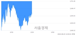 오후 12:00 현재 코스피는 39:61으로 매수우위, 매수강세 업종은 화학업(0.63%↓)