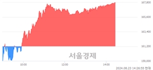 <유>녹십자, 장중 신고가 돌파.. 167,000→167,900(▲900)