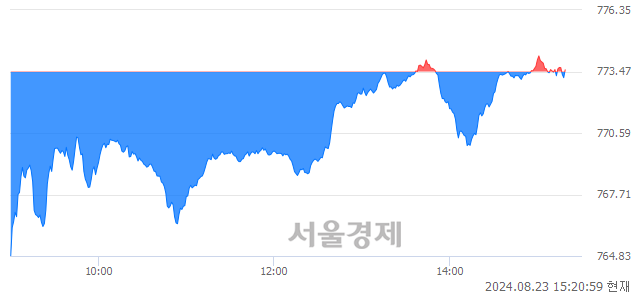 오후 3:20 현재 코스닥은 39:61으로 매수우위, 매도강세 업종은 종이·목재업(0.82%↓)