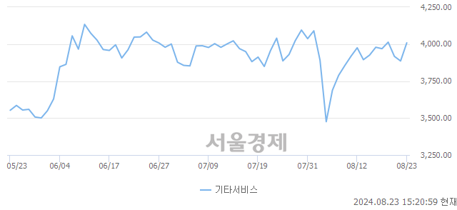 오후 3:20 현재 코스닥은 39:61으로 매수우위, 매도강세 업종은 종이·목재업(0.82%↓)