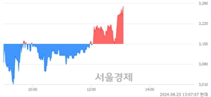 <코>에스티오, 장중 신고가 돌파.. 3,275→3,280(▲5)