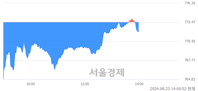 오후 2:00 현재 코스닥은 39:61으로 매수우위, 매수강세 업종은 종이·목재업(0.74%↓)