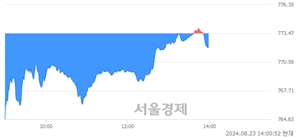 오후 2:00 현재 코스닥은 39:61으로 매수우위, 매수강세 업종은 종이·목재업(0.74%↓)