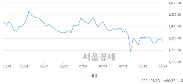 오후 2:00 현재 코스닥은 39:61으로 매수우위, 매수강세 업종은 종이·목재업(0.74%↓)