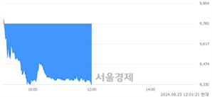 <코>피엔에이치테크, 장중 신저가 기록.. 9,710→9,310(▼400)